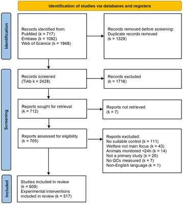 Glucocorticoids in relation to behavior, morphology, and physiology as proxy indicators for the assessment of animal welfare. A systematic mapping review